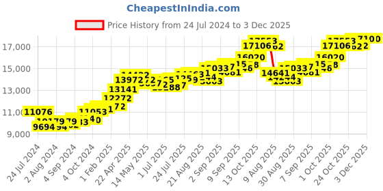 tatacliq.com Joyalukkas 22 kt Gold Pendant joyalukkas Price History Graph from 24 Jul 2024 to 2 Dec 2025