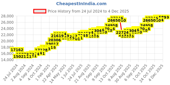tatacliq.com Joyalukkas 22 kt Gold Pendant joyalukkas Price History Graph from 24 Jul 2024 to 4 Dec 2025
