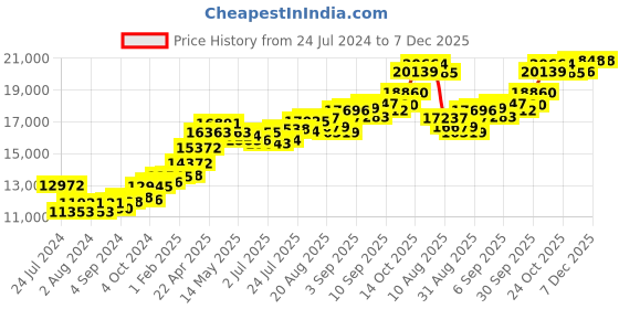 tatacliq.com Joyalukkas 22 kt Gold Pendant joyalukkas Price History Graph from 24 Jul 2024 to 7 Dec 2025
