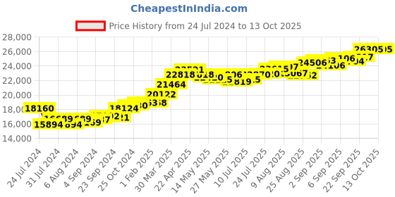 tatacliq.com Joyalukkas 22 kt Gold Pendant joyalukkas Price History Graph from 24 Jul 2024 to 12 Oct 2025