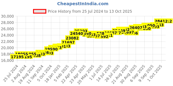 tatacliq.com Joyalukkas 22 kt Gold Pendant joyalukkas Price History Graph from 25 Jul 2024 to 13 Oct 2025