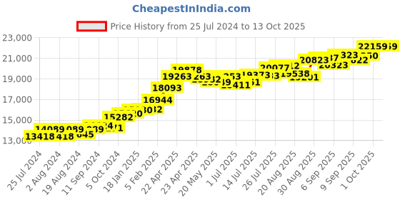 tatacliq.com Joyalukkas 22 kt Gold Pendant joyalukkas Price History Graph from 25 Jul 2024 to 13 Oct 2025