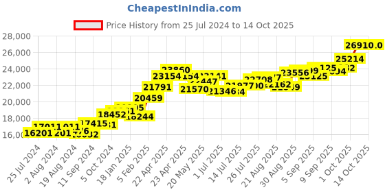 tatacliq.com Joyalukkas 22 kt Gold Pendant joyalukkas Price History Graph from 25 Jul 2024 to 14 Oct 2025