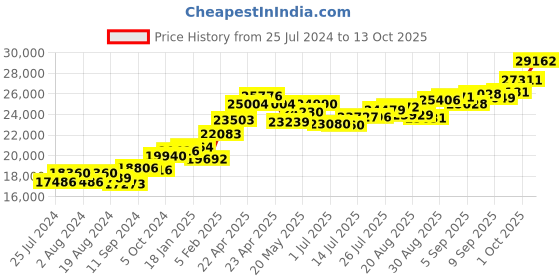 tatacliq.com Joyalukkas 22 kt Gold Pendant joyalukkas Price History Graph from 25 Jul 2024 to 13 Oct 2025