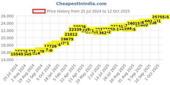 tatacliq.com Joyalukkas 22 kt Gold Pendant joyalukkas Price History Graph from 25 Jul 2024 to 11 Oct 2025