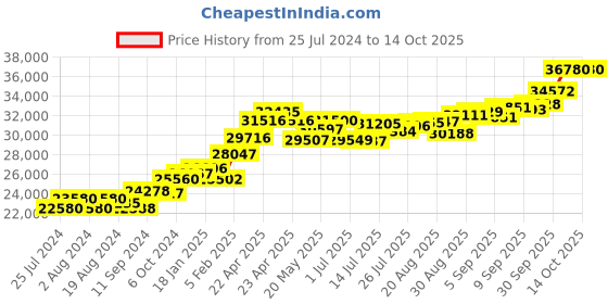 tatacliq.com Joyalukkas 22 kt Gold Pendant joyalukkas Price History Graph from 25 Jul 2024 to 13 Oct 2025
