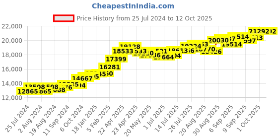 tatacliq.com Joyalukkas 22 kt Gold Pendant joyalukkas Price History Graph from 25 Jul 2024 to 12 Oct 2025