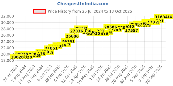 tatacliq.com Joyalukkas 22 kt Gold Pendant joyalukkas Price History Graph from 25 Jul 2024 to 13 Oct 2025