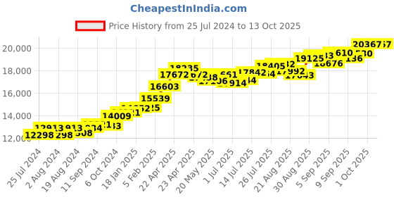 tatacliq.com Joyalukkas 22 kt Gold Pendant joyalukkas Price History Graph from 25 Jul 2024 to 12 Oct 2025