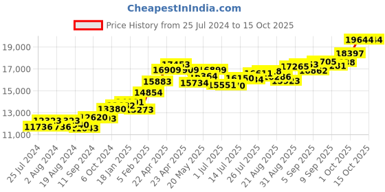 tatacliq.com Joyalukkas 22 kt Gold Pendant joyalukkas Price History Graph from 25 Jul 2024 to 13 Oct 2025