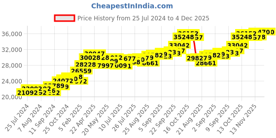 tatacliq.com Joyalukkas 22 kt Gold Pendant joyalukkas Price History Graph from 25 Jul 2024 to 4 Dec 2025