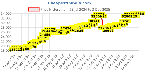 tatacliq.com Joyalukkas 22 kt Gold Pendant joyalukkas Price History Graph from 25 Jul 2024 to 2 Dec 2025