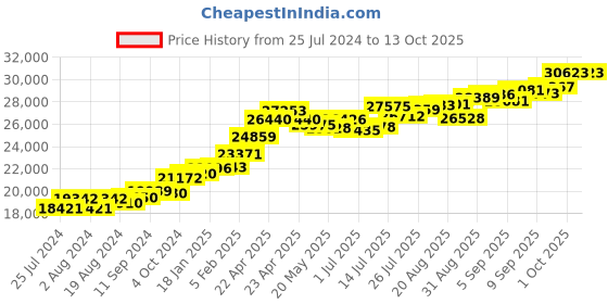 tatacliq.com Joyalukkas 22 kt Gold Pendant joyalukkas Price History Graph from 25 Jul 2024 to 12 Oct 2025