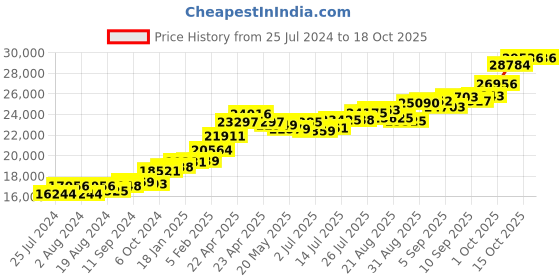 tatacliq.com Joyalukkas 22 kt Gold Pendant joyalukkas Price History Graph from 25 Jul 2024 to 17 Oct 2025