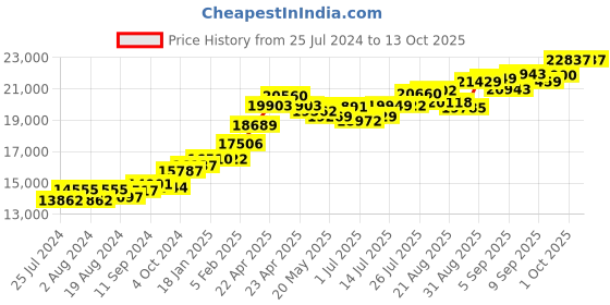 tatacliq.com Joyalukkas 22 kt Gold Pendant joyalukkas Price History Graph from 25 Jul 2024 to 13 Oct 2025