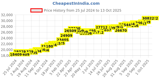 tatacliq.com Joyalukkas 22 kt Gold Pendant joyalukkas Price History Graph from 25 Jul 2024 to 13 Oct 2025