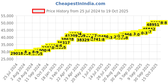 tatacliq.com Joyalukkas 22 kt Gold Pendant joyalukkas Price History Graph from 25 Jul 2024 to 18 Oct 2025