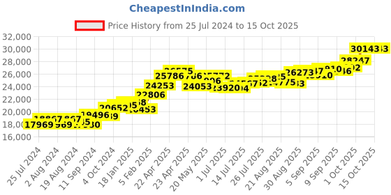 tatacliq.com Joyalukkas 22 kt Gold Pendant joyalukkas Price History Graph from 25 Jul 2024 to 15 Oct 2025
