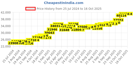 tatacliq.com Joyalukkas 22 kt Gold Pendant joyalukkas Price History Graph from 25 Jul 2024 to 16 Oct 2025