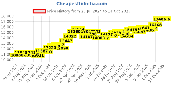 tatacliq.com Joyalukkas 22 kt Gold Pendant joyalukkas Price History Graph from 25 Jul 2024 to 14 Oct 2025