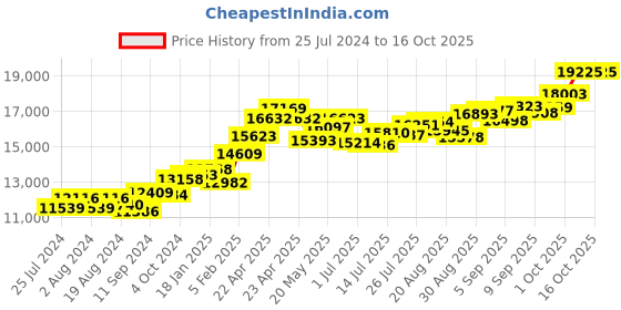 tatacliq.com Joyalukkas 22 kt Gold Pendant joyalukkas Price History Graph from 25 Jul 2024 to 15 Oct 2025
