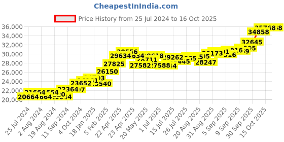 tatacliq.com Joyalukkas 22 kt Gold Pendant joyalukkas Price History Graph from 25 Jul 2024 to 15 Oct 2025