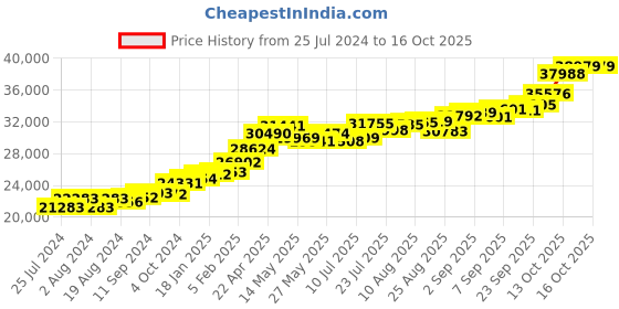 tatacliq.com Joyalukkas 22 kt Gold Pendant joyalukkas Price History Graph from 25 Jul 2024 to 16 Oct 2025