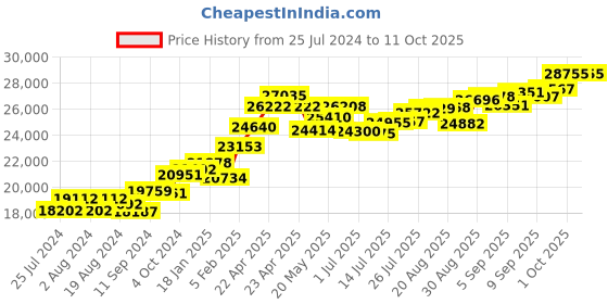 tatacliq.com Joyalukkas 22 kt Gold Pendant joyalukkas Price History Graph from 25 Jul 2024 to 10 Oct 2025