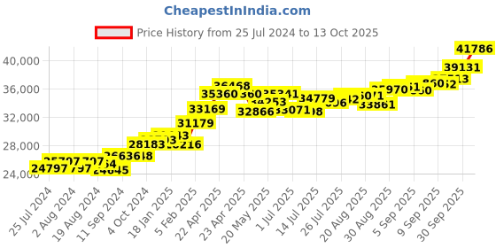 tatacliq.com Joyalukkas 22 kt Gold Pendant joyalukkas Price History Graph from 25 Jul 2024 to 13 Oct 2025