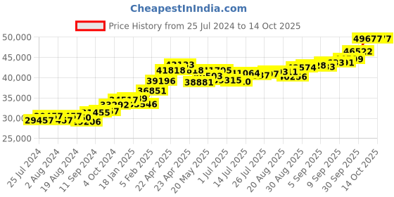 tatacliq.com Joyalukkas 22 kt Gold Pendant joyalukkas Price History Graph from 25 Jul 2024 to 13 Oct 2025