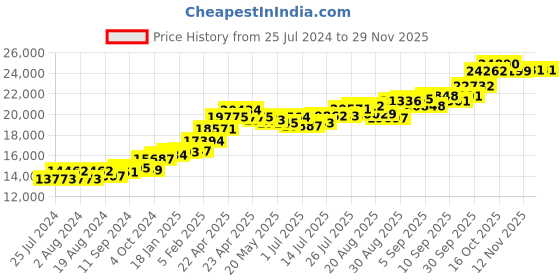 tatacliq.com Joyalukkas 22 kt Gold Pendant joyalukkas Price History Graph from 25 Jul 2024 to 28 Nov 2025