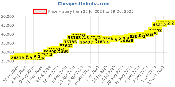 tatacliq.com Joyalukkas 22 kt Gold Pendant joyalukkas Price History Graph from 25 Jul 2024 to 17 Oct 2025