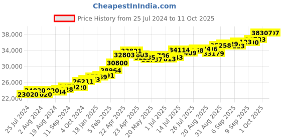 tatacliq.com Joyalukkas 22 kt Gold Pendant joyalukkas Price History Graph from 25 Jul 2024 to 10 Oct 2025