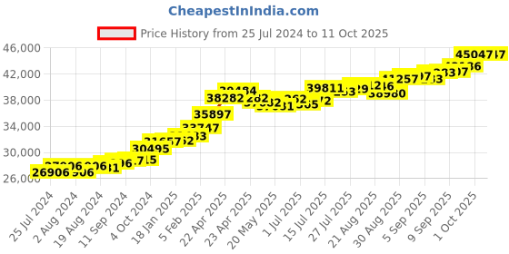 tatacliq.com Joyalukkas 22 kt Gold Pendant joyalukkas Price History Graph from 25 Jul 2024 to 11 Oct 2025