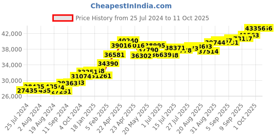 tatacliq.com Joyalukkas 22 kt Gold Pendant joyalukkas Price History Graph from 25 Jul 2024 to 10 Oct 2025