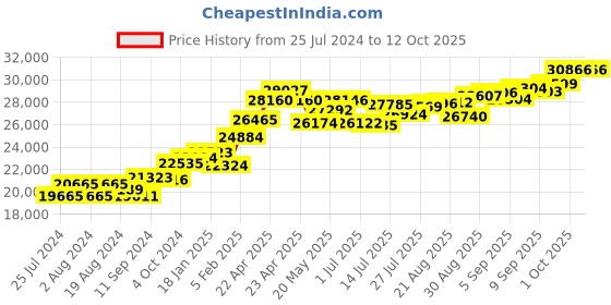 tatacliq.com Joyalukkas 22 kt Gold Pendant joyalukkas Price History Graph from 25 Jul 2024 to 11 Oct 2025