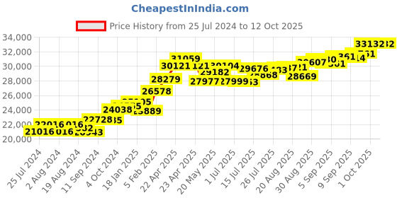 tatacliq.com Joyalukkas 22 kt Gold Pendant joyalukkas Price History Graph from 25 Jul 2024 to 12 Oct 2025