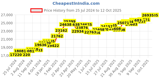 tatacliq.com Joyalukkas 22 kt Gold Pendant joyalukkas Price History Graph from 25 Jul 2024 to 12 Oct 2025