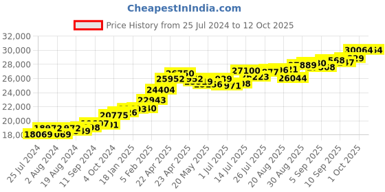 tatacliq.com Joyalukkas 22 kt Gold Pendant joyalukkas Price History Graph from 25 Jul 2024 to 12 Oct 2025