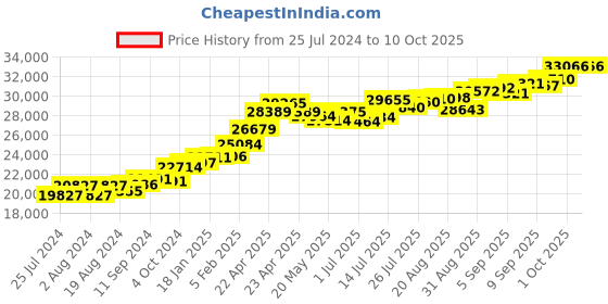 tatacliq.com Joyalukkas 22 kt Gold Pendant joyalukkas Price History Graph from 25 Jul 2024 to 10 Oct 2025