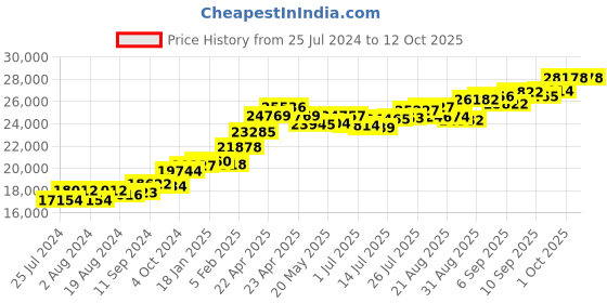 tatacliq.com Joyalukkas 22 kt Gold Pendant joyalukkas Price History Graph from 25 Jul 2024 to 12 Oct 2025