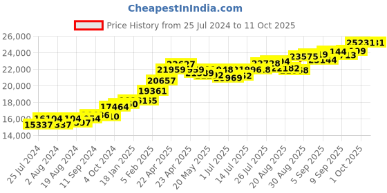 tatacliq.com Joyalukkas 22 kt Gold Pendant joyalukkas Price History Graph from 25 Jul 2024 to 10 Oct 2025