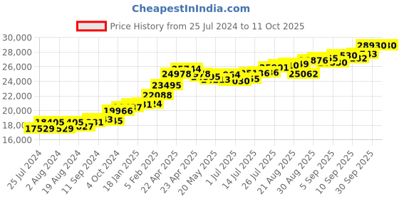 tatacliq.com Joyalukkas 22 kt Gold Pendant joyalukkas Price History Graph from 25 Jul 2024 to 10 Oct 2025