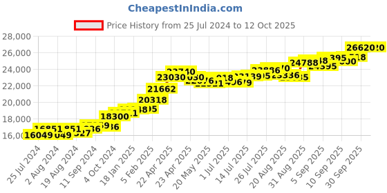 tatacliq.com Joyalukkas 22 kt Gold Pendant joyalukkas Price History Graph from 25 Jul 2024 to 12 Oct 2025