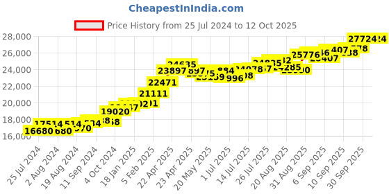tatacliq.com Joyalukkas 22 kt Gold Pendant joyalukkas Price History Graph from 25 Jul 2024 to 12 Oct 2025