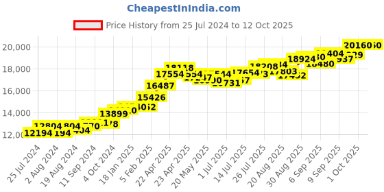 tatacliq.com Joyalukkas 22 kt Gold Pendant joyalukkas Price History Graph from 25 Jul 2024 to 12 Oct 2025