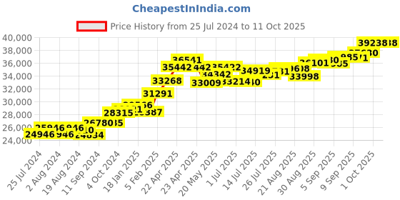 tatacliq.com Joyalukkas 22 kt Gold Pendant joyalukkas Price History Graph from 25 Jul 2024 to 10 Oct 2025