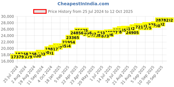tatacliq.com Joyalukkas 22 kt Gold Pendant joyalukkas Price History Graph from 25 Jul 2024 to 11 Oct 2025