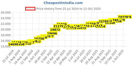 tatacliq.com Joyalukkas 22 kt Gold Pendant joyalukkas Price History Graph from 25 Jul 2024 to 12 Oct 2025