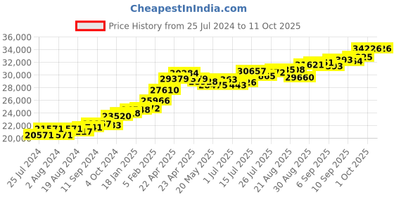 tatacliq.com Joyalukkas 22 kt Gold Pendant joyalukkas Price History Graph from 25 Jul 2024 to 11 Oct 2025